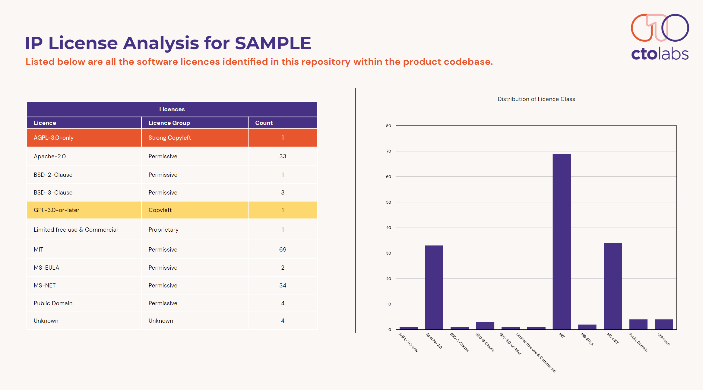 CTO Labs Tech IP Analysis Sample